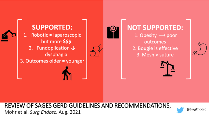 Multi-Society Consensus Conference and Guideline on the Treatment of  Gastroesophageal Reflux Disease (GERD) - A SAGES Publication