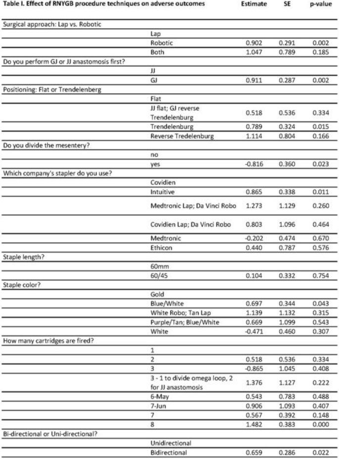 2023 Scientific Session of the Society of American Gastrointestinal and  Endoscopic Surgeons (SAGES), Montréal, Canada, 19 March–April 1 2023:  Podium Abstracts