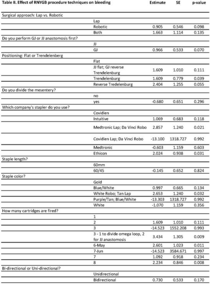 2023 Scientific Session of the Society of American Gastrointestinal and  Endoscopic Surgeons (SAGES), Montréal, Canada, 19 March–April 1 2023:  Podium Abstracts