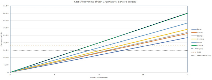 glp 1 agonists price A cost comparison of GLP-1 receptor agonists and bariatric surgery: what is  the break even point? | Surgical Endoscopy