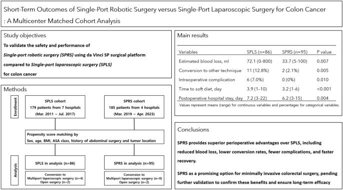 Short-term outcomes of single-port robotic surgery versus single-port ...