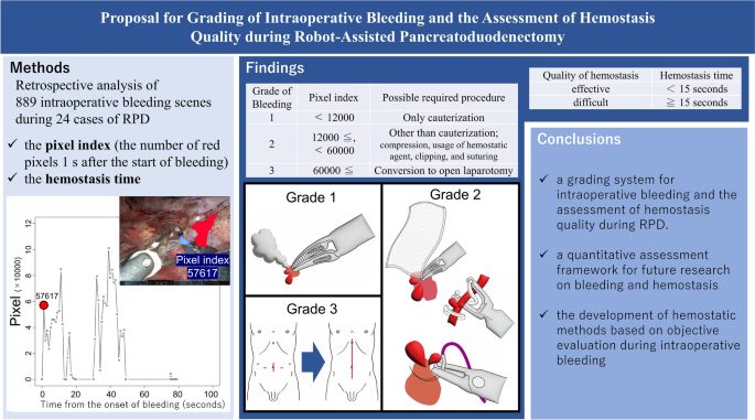 Proposal for grading of intraoperative bleeding and the assessment of ...