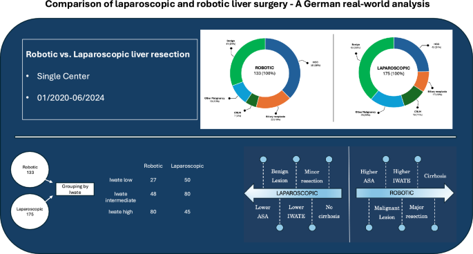 Comparison of laparoscopic and robotic liver surgery: a German real ...