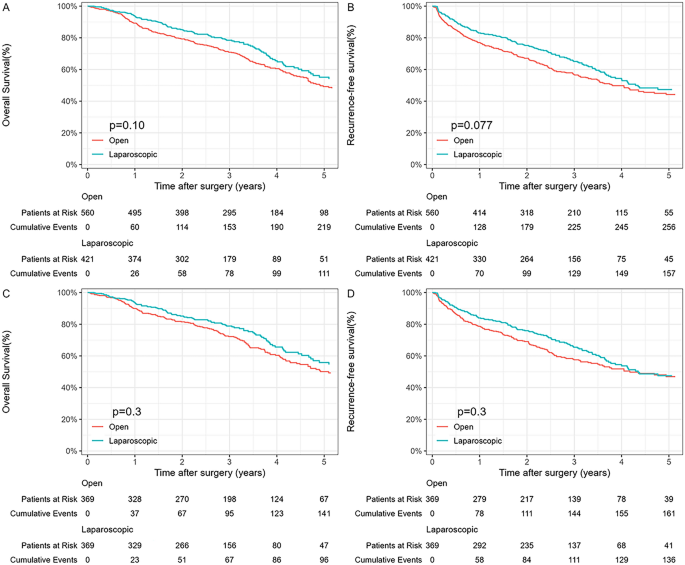 Outcomes of laparoscopic versus open liver resection in patients with ...