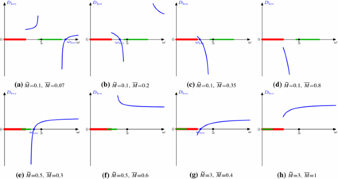Wave Propagation Through Periodic Lattice With Defects Springerlink