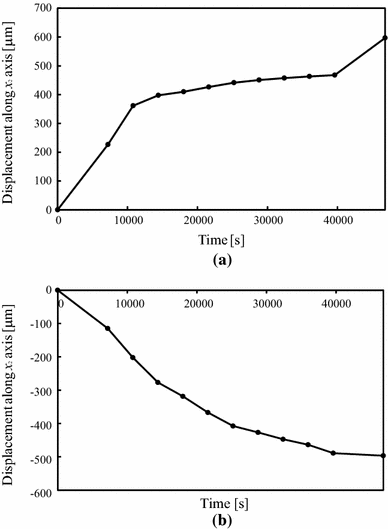 figure 29