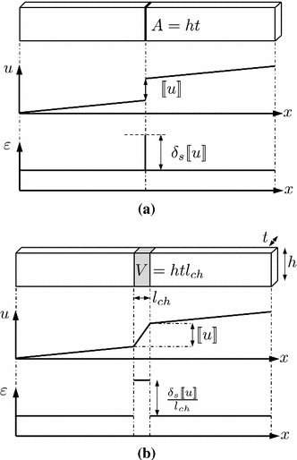 Regularization Of First Order Computational Homogenization For Multiscale Analysis Of Masonry Structures Springerlink Regularization Of First Order Computational Homogenization For Multiscale Analysis Of Masonry Structures Springerlink