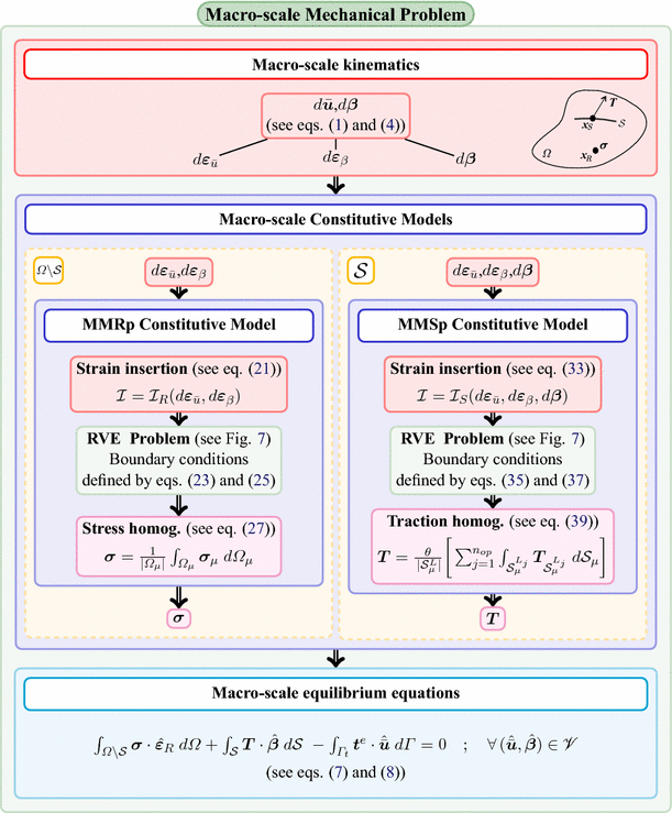 Cohesive Surface Model For Fracture Based On A Two Scale Formulation Computational Implementation Aspects Springerlink Cohesive Surface Model For Fracture Based On A Two Scale Formulation Computational Implementation Aspects Springerlink