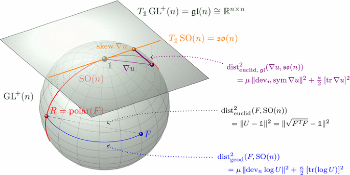A Finite Element Implementation Of The Isotropic Exponentiated Hencky Logarithmic Model And Simulation Of The Eversion Of Elastic Tubes Springerlink