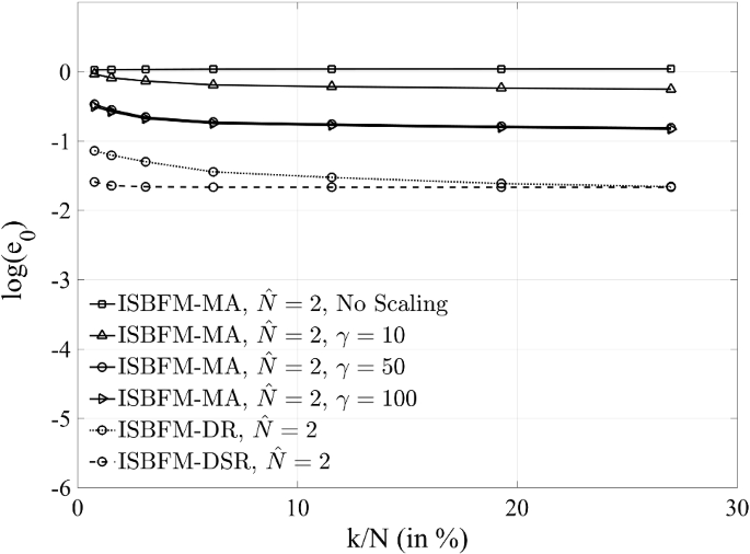 A Decomposed Subspace Reduction For Fracture Mechanics Based On The Meshfree Integrated Singular Basis Function Method Springerlink