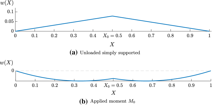 figure 31