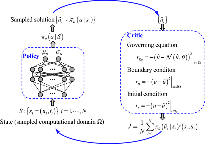 General Solutions For Nonlinear Differential Equations A Rule Based Self Learning Approach Using Deep Reinforcement Learning Springerlink