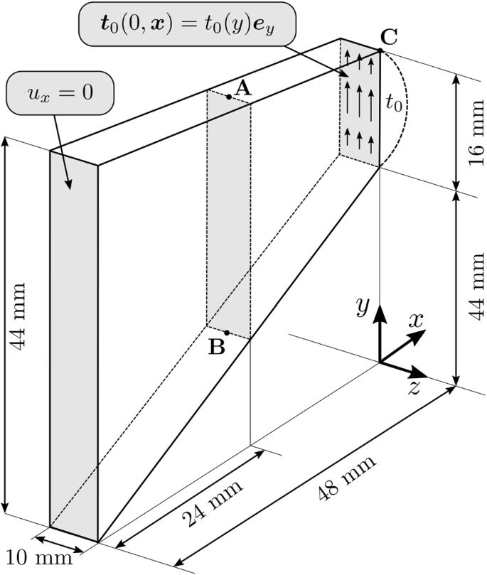 Versatile stabilized finite element formulations for nearly and fully  incompressible solid mechanics | SpringerLink