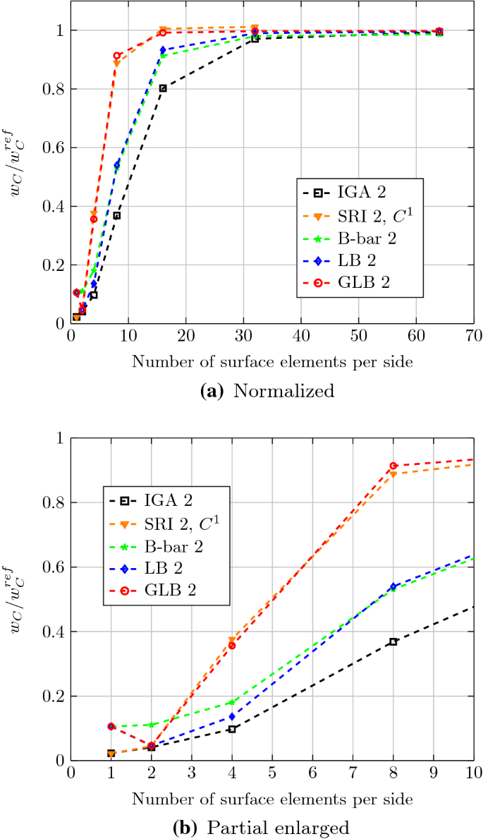 Isogeometric Analysis Of Thin Reissner Mindlin Shells Locking Phenomena And B Bar Method Springerlink Isogeometric Analysis Of Thin Reissner Mindlin Shells Locking Phenomena And B Bar Method Springerlink