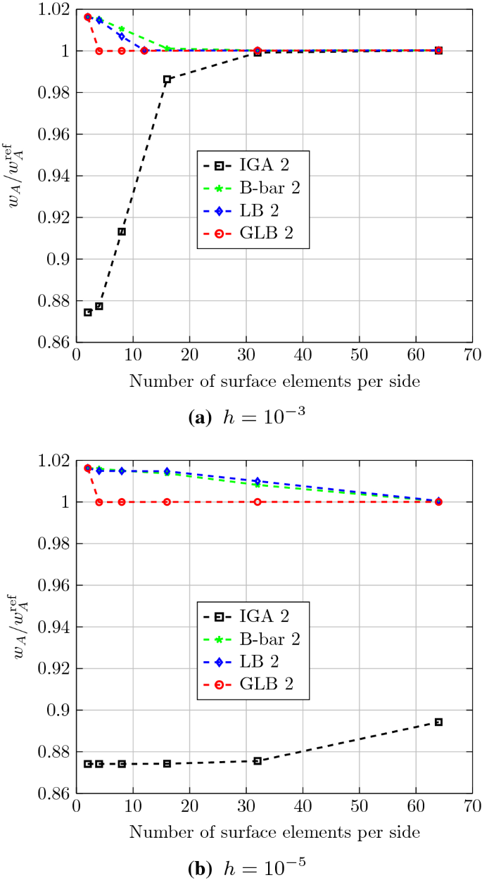 Isogeometric Analysis Of Thin Reissner Mindlin Shells Locking Phenomena And B Bar Method Springerlink Isogeometric Analysis Of Thin Reissner Mindlin Shells Locking Phenomena And B Bar Method Springerlink