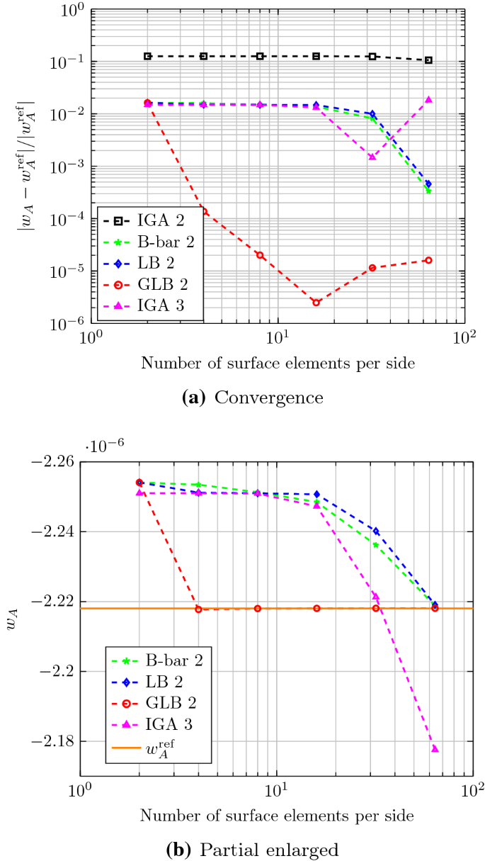 Isogeometric Analysis Of Thin Reissner Mindlin Shells Locking Phenomena And B Bar Method Springerlink Isogeometric Analysis Of Thin Reissner Mindlin Shells Locking Phenomena And B Bar Method Springerlink