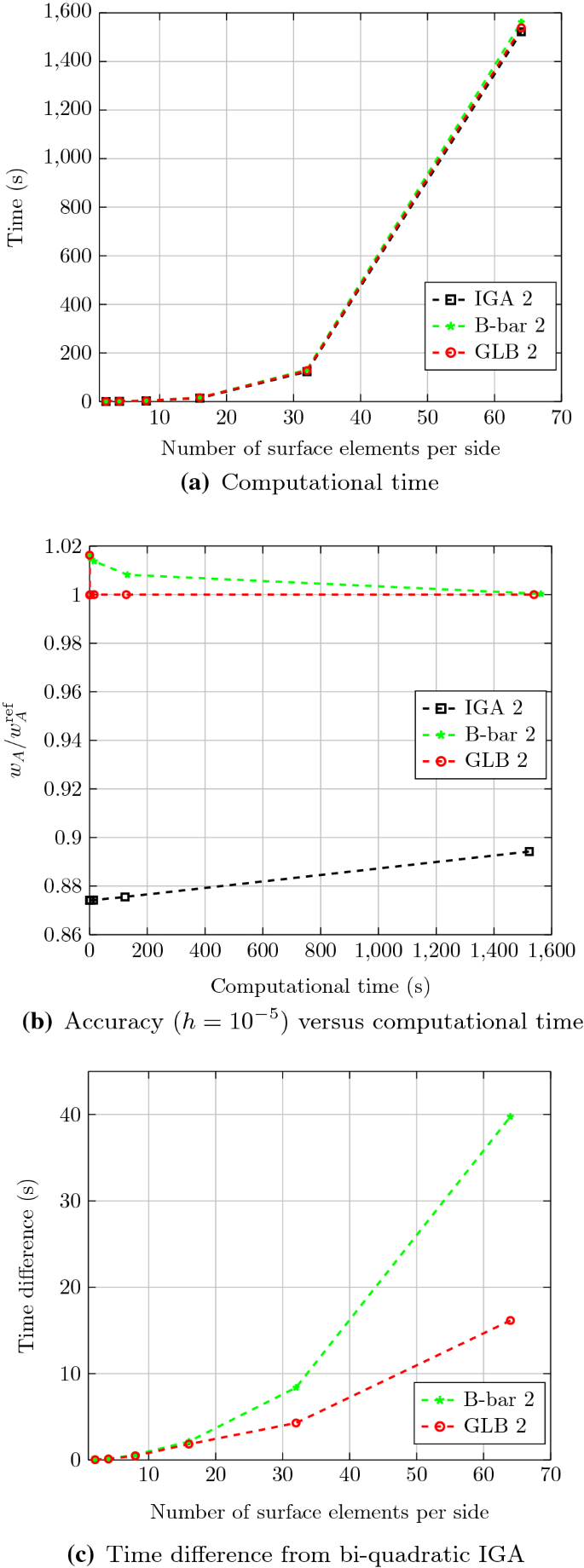 Isogeometric Analysis Of Thin Reissner Mindlin Shells Locking Phenomena And B Bar Method Springerlink Isogeometric Analysis Of Thin Reissner Mindlin Shells Locking Phenomena And B Bar Method Springerlink