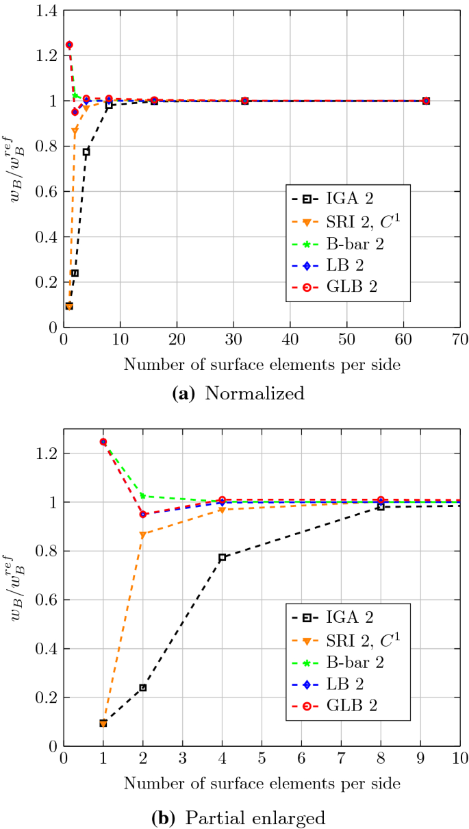 Isogeometric Analysis Of Thin Reissner Mindlin Shells Locking Phenomena And B Bar Method Springerlink