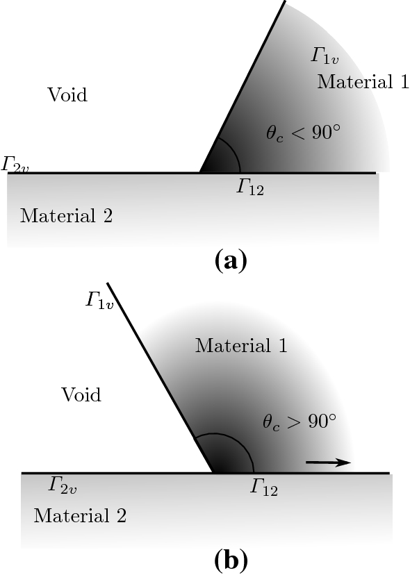 A phase field computational procedure for electromigration with specified  contact angle and diffusional anisotropy | SpringerLink