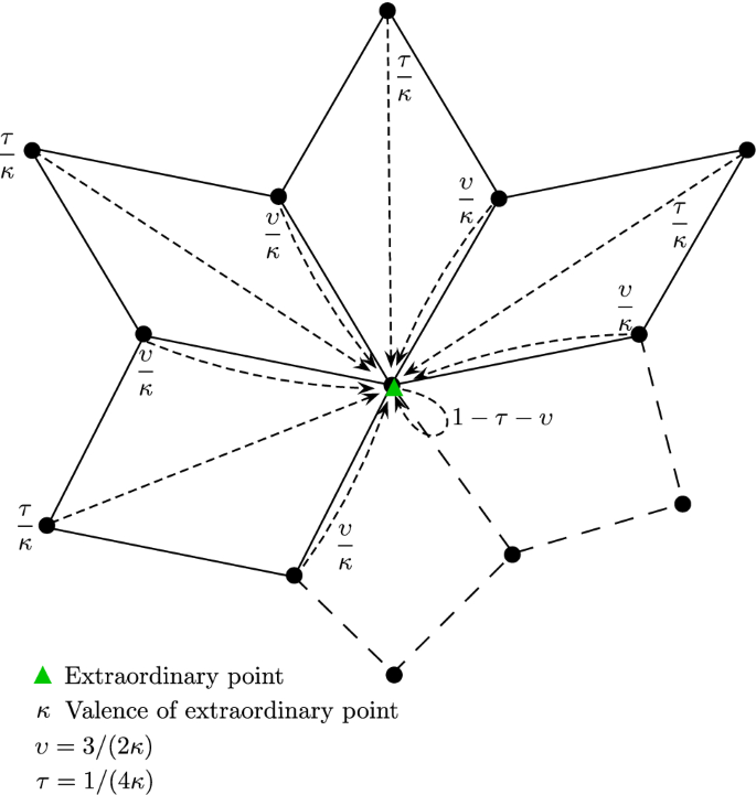 Assessment of an isogeometric approach with Catmull–Clark ...
