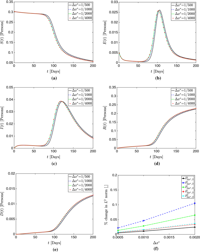 Diffusion Reaction Compartmental Models Formulated In A Continuum Mechanics Framework Application To Covid 19 Mathematical Analysis And Numerical Study Springerlink