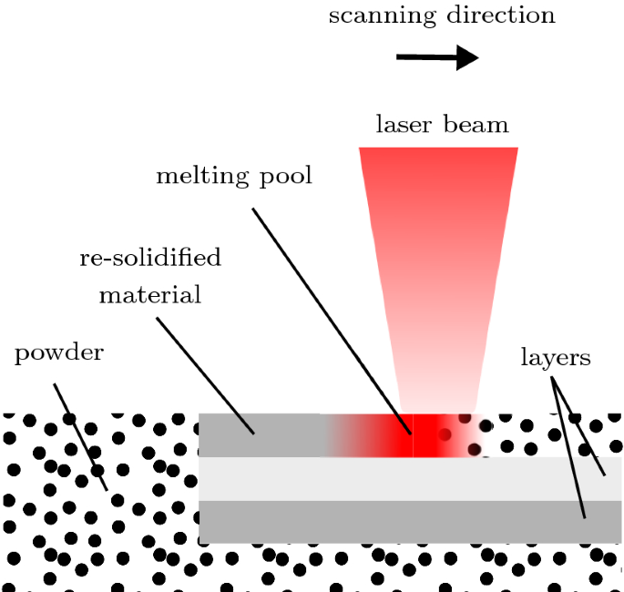 A computational phase transformation model for selective laser melting  processes | SpringerLink