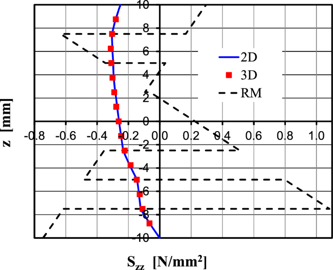 figure 30