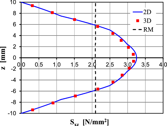 figure 31