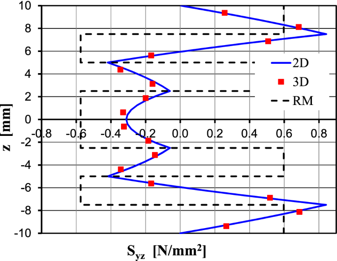 figure 32