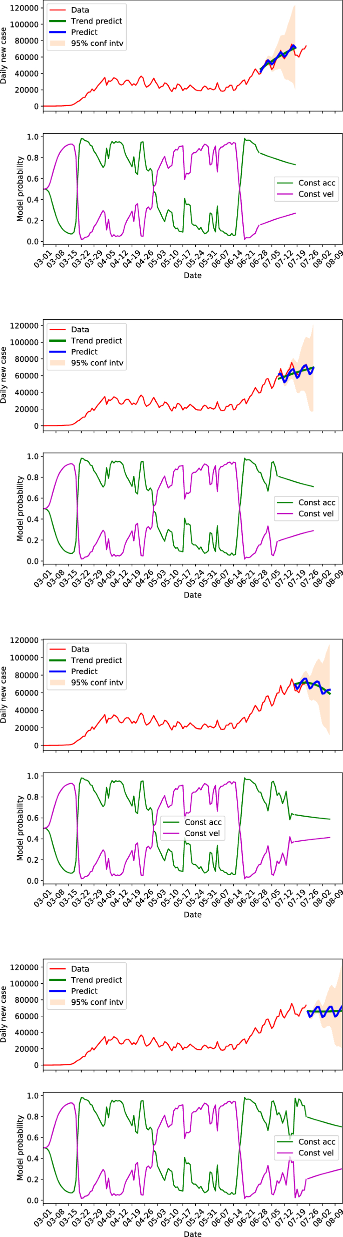 Dynamics Identification And Forecasting Of Covid 19 By Switching Kalman Filters Springerlink