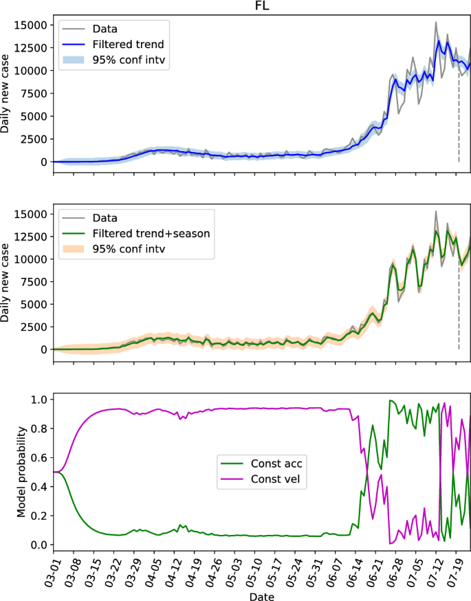 Dynamics Identification And Forecasting Of Covid 19 By Switching Kalman Filters Springerlink