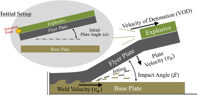 A Semi Lagrangian Reproducing Kernel Particle Method With Particle Based Shock Algorithm For Explosive Welding Simulation Springerlink