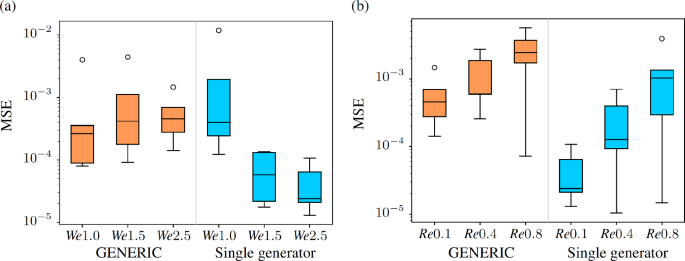 A comparison of single and double generator formalisms for