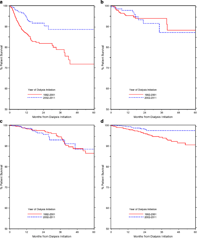 Clinical outcomes and survival in pediatric patients initiating ...