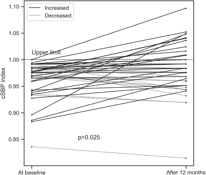 Evolution Of Isolated Systolic Hypertension With Normal Central Blood Pressure In Adolescents Prospective Study Springerlink