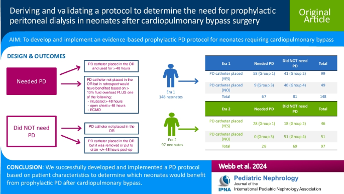 Deriving and validating a protocol to determine the need for ...