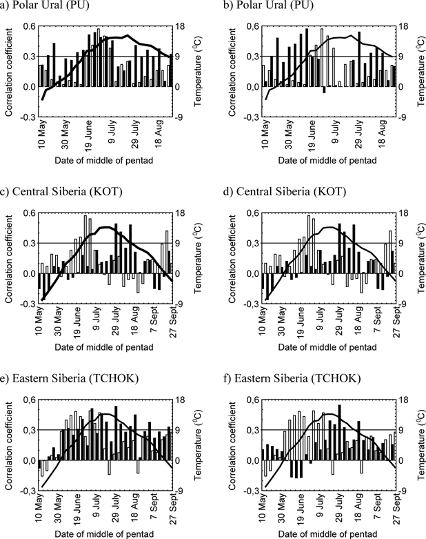 Separating The Climatic Signal From Tree Ring Width And Maximum Latewood Density Records Springerlink