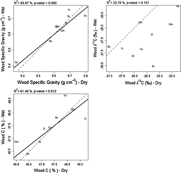 Water Use Efficiency And Whole Plant Performance Of Nine Tropical Tree Species At Two Sites With Contrasting Water Availability In Panama Springerlink