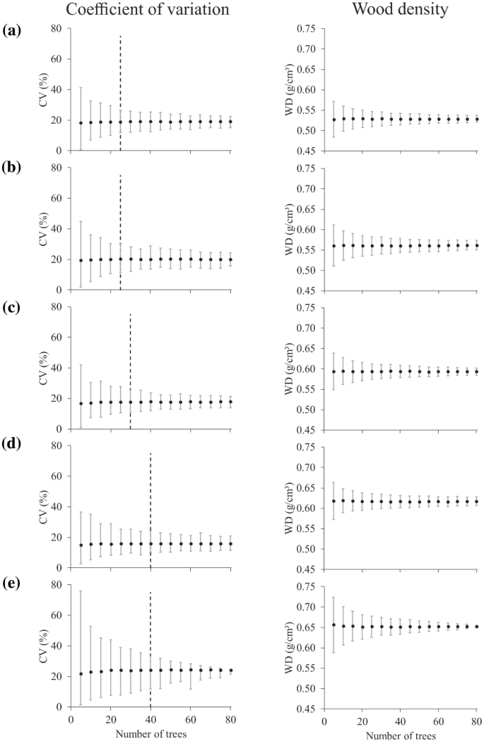 How Many Trees And Samples Are Adequate For Estimating Wood Specific Gravity Across Different Tropical Forests Springerlink