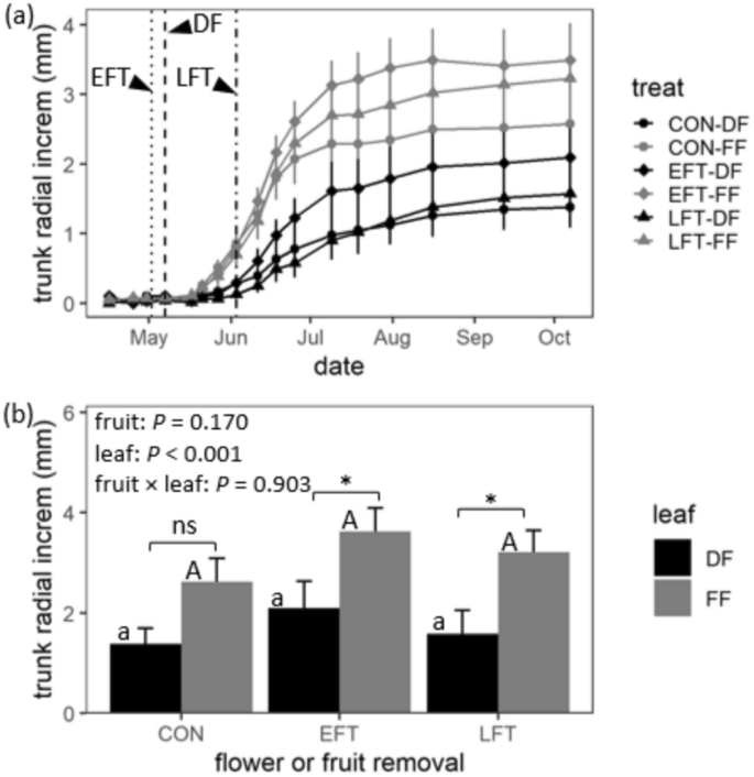 Seasonal coordination of aboveground vegetative and reproductive growth ...