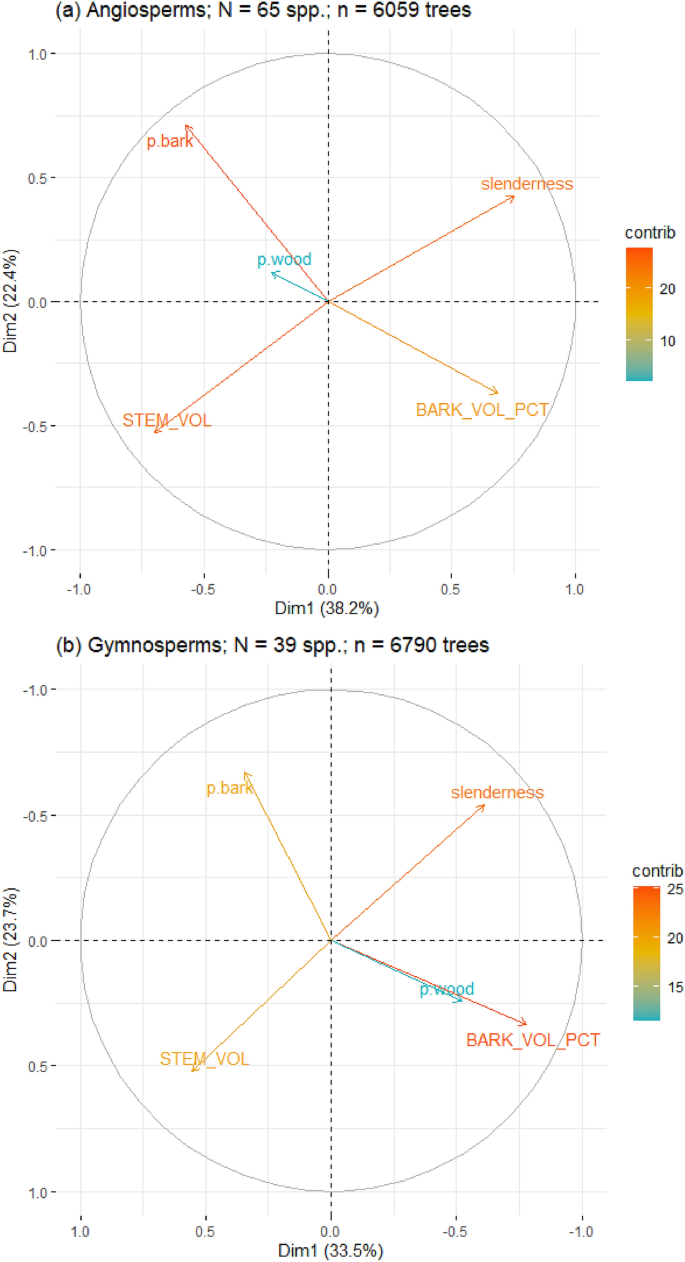 Variable Density Tree Example Highly variable bark-wood density relationships across tree species ...