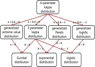 Faciliteter At sige sandheden Dempsey A three-parameter kappa distribution with hydrologic application: a  generalized gumbel distribution | SpringerLink