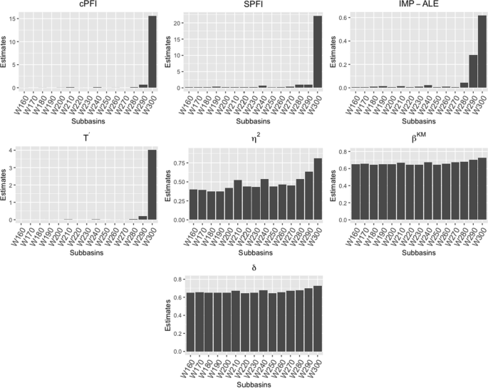 The Transfer value of information collected on representative basins