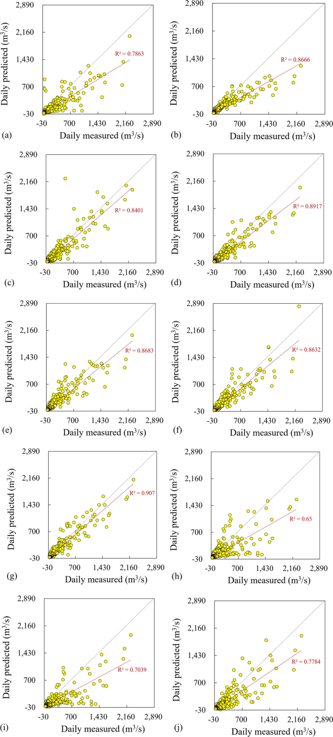 Enhanced medium-range prediction for reservoir inflows using  residual-error-based ensemble learning models | Stochastic Environmental  Research and Risk Assessment