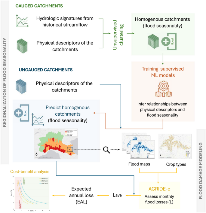 An integrated regionalization framework for incorporating flood ...