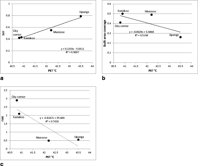 Effect Of Urban Design On Microclimate And Thermal Comfort Outdoors In Warm Humid Dar Es Salaam Tanzania Springerlink
