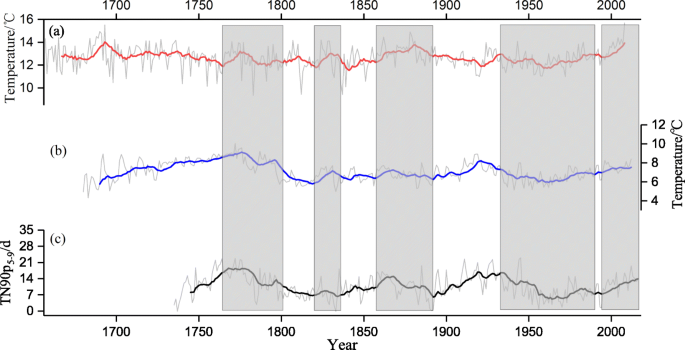 Extreme climate historical variation based on tree-ring width record in the  Tianshan Mountains of northwestern China | SpringerLink