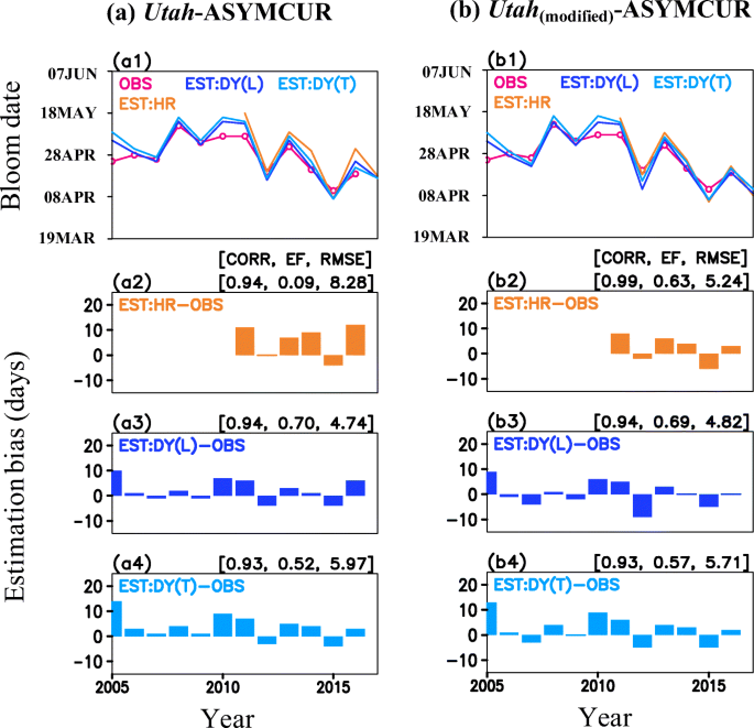 Subseasonal Prediction For Bloom Dates Of Tart Cherries In Utah And Michigan Usa Merging Phenological Models With Cfsv2 Forecast Springerlink
