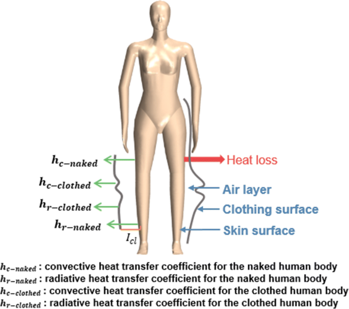 body heat radiation