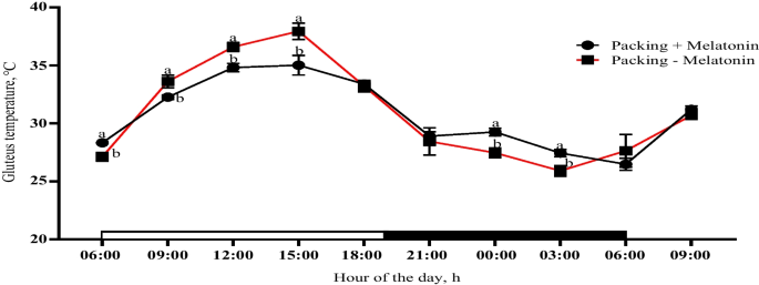 Melatonin modulates rectal and body surface temperatures and their  circadian rhythmicity in donkeys (Equus asinus) subjected to packing during  the hot-dry season | International Journal of Biometeorology
